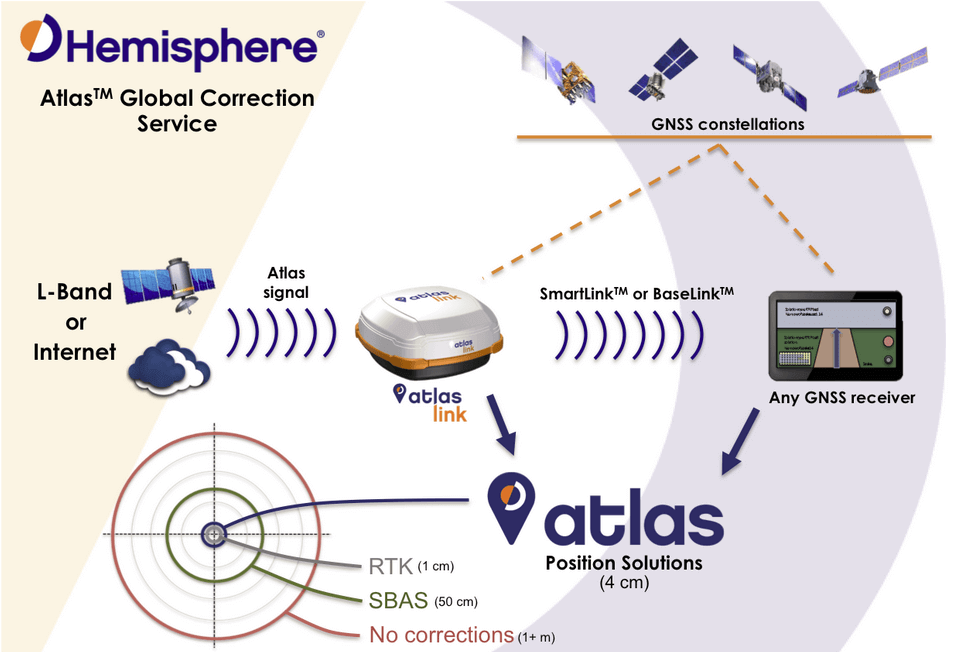 Atlas correction